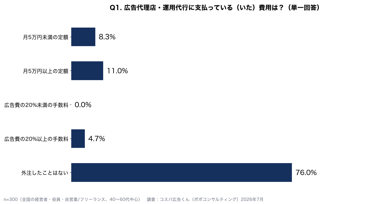 【経営者・集客担当300人に聞いた】広告代理店の手数料いくら払ってる？不満と乗り換え理由のホンネ