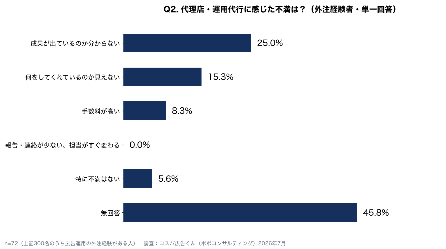 代理店への不満：成果が出ているのか分からない25.0%、何をしてくれているのか見えない15.3%、手数料が高い8.3%（外注経験者72人）