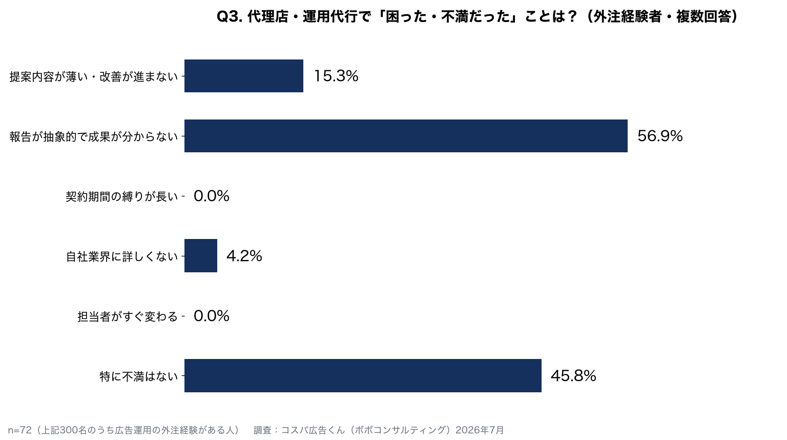代理店で困ったこと：報告が抽象的で成果が分からない56.9%、特に不満はない45.8%、提案内容が薄い15.3%（外注経験者72人）