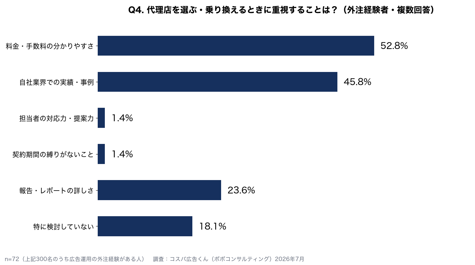 代理店を選ぶ・乗り換えるとき重視すること：料金・手数料の分かりやすさ52.8%、自社業界での実績・事例45.8%、報告・レポートの詳しさ23.6%（外注経験者72人）