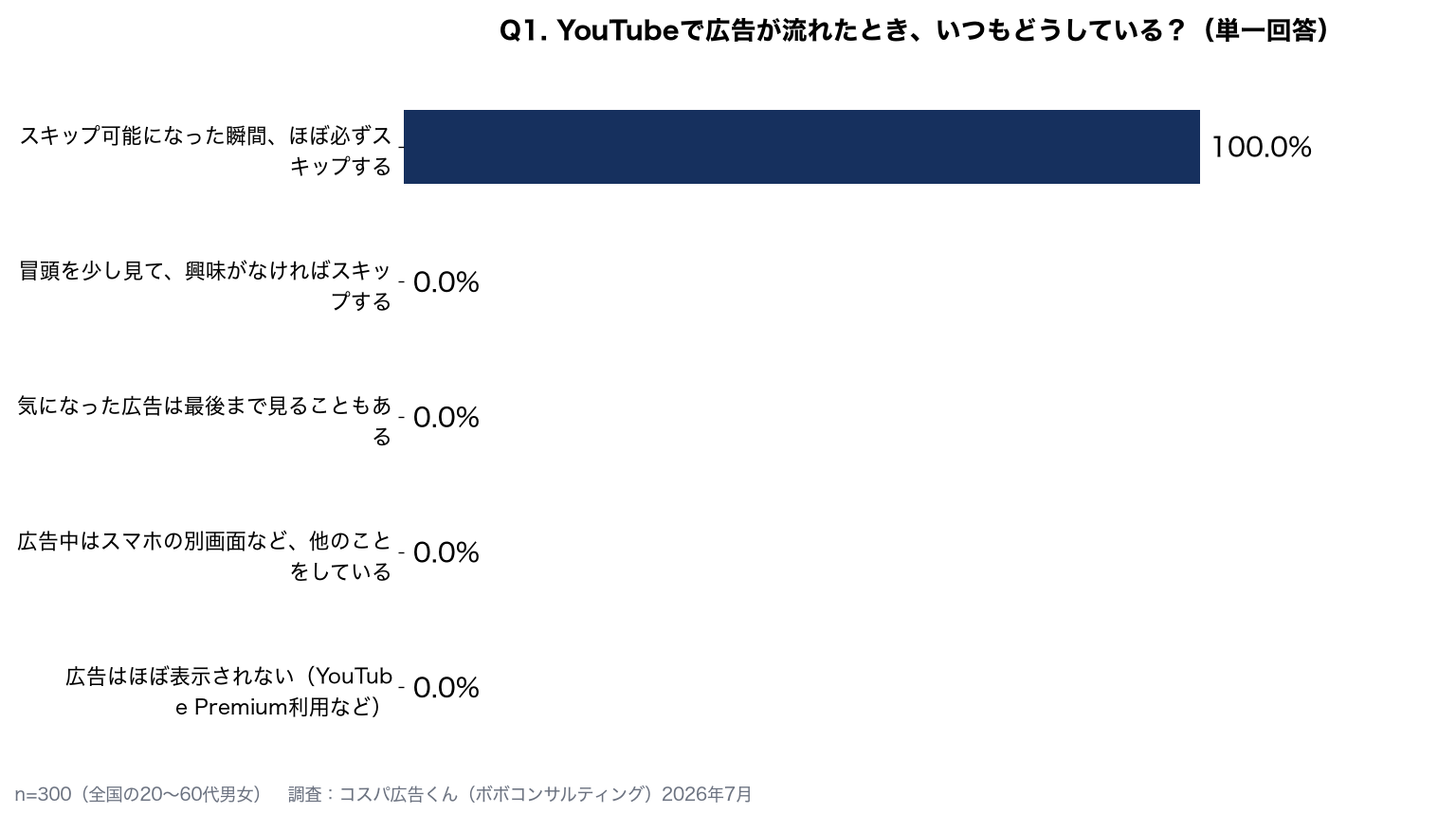【300人アンケート】YouTube広告は何秒でスキップされる？最後まで見てもらえる広告の共通点