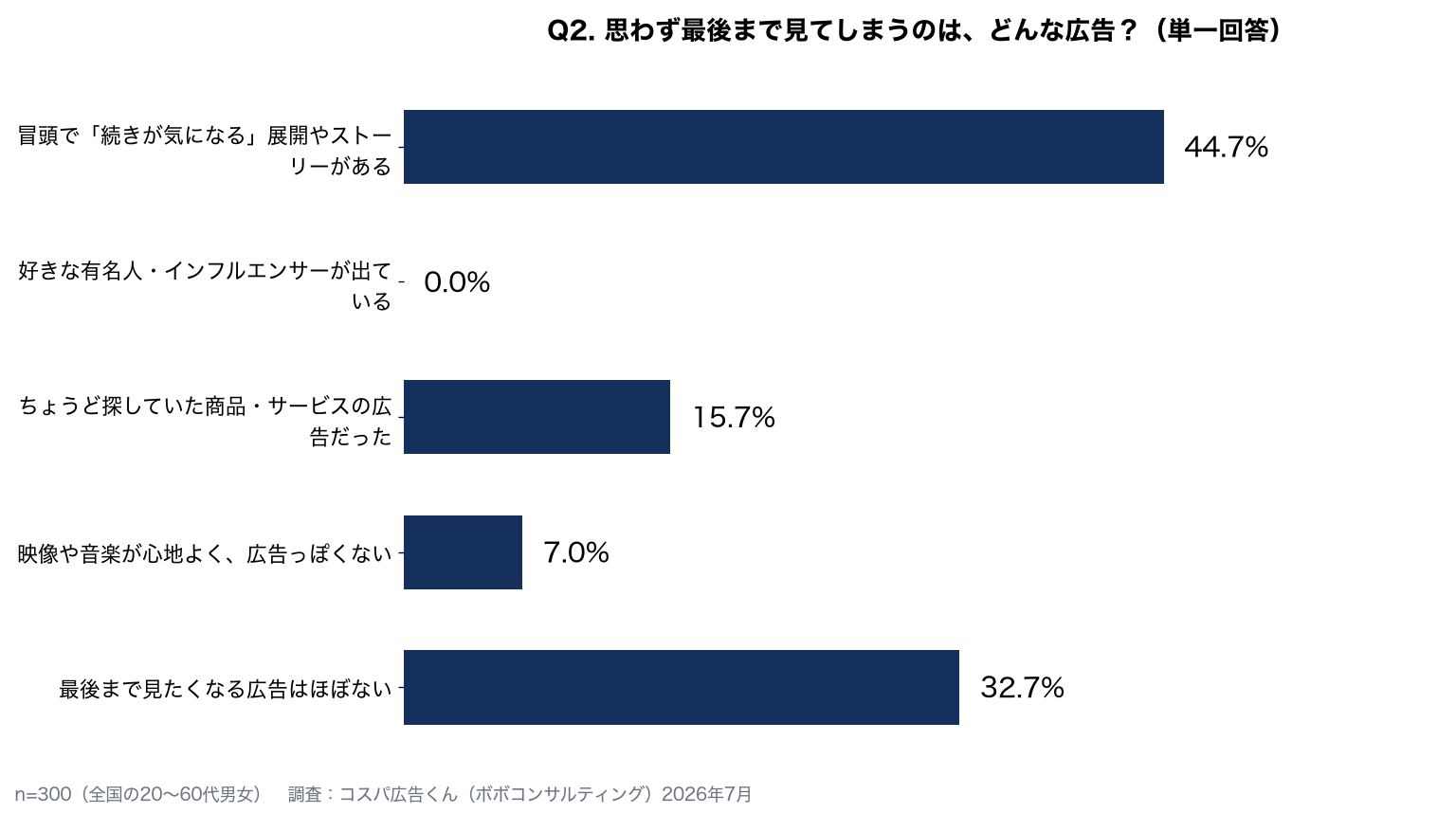 思わず最後まで見てしまう広告：冒頭で続きが気になる展開やストーリーがある44.7%、最後まで見たくなる広告はほぼない32.7%、ちょうど探していた商品の広告15.7%