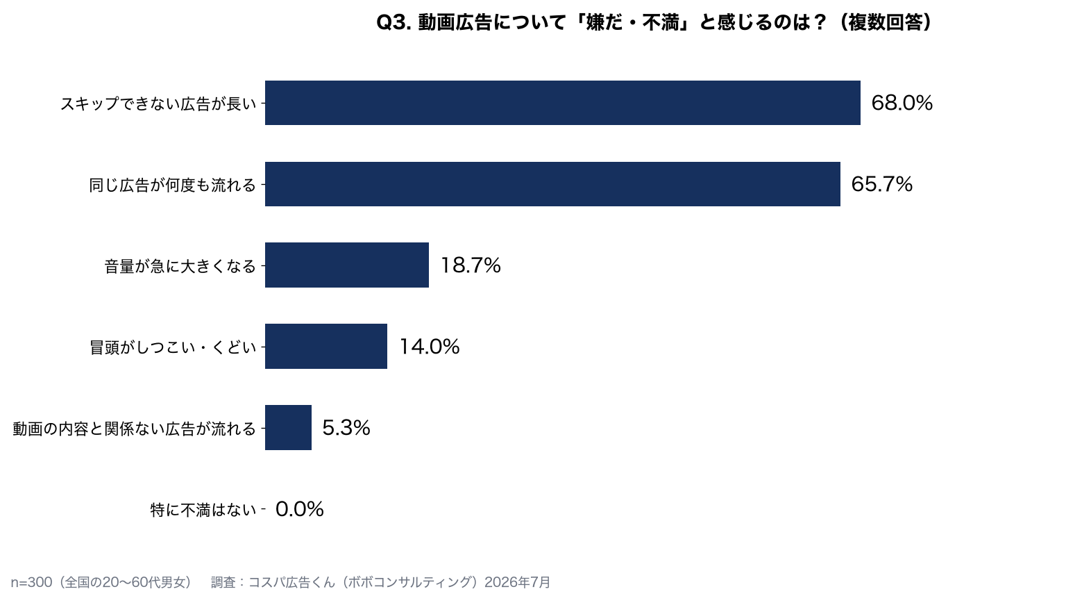 動画広告の不満：スキップできない広告が長い68.0%、同じ広告が何度も流れる65.7%、音量が急に大きくなる18.7%、冒頭がしつこい14.0%