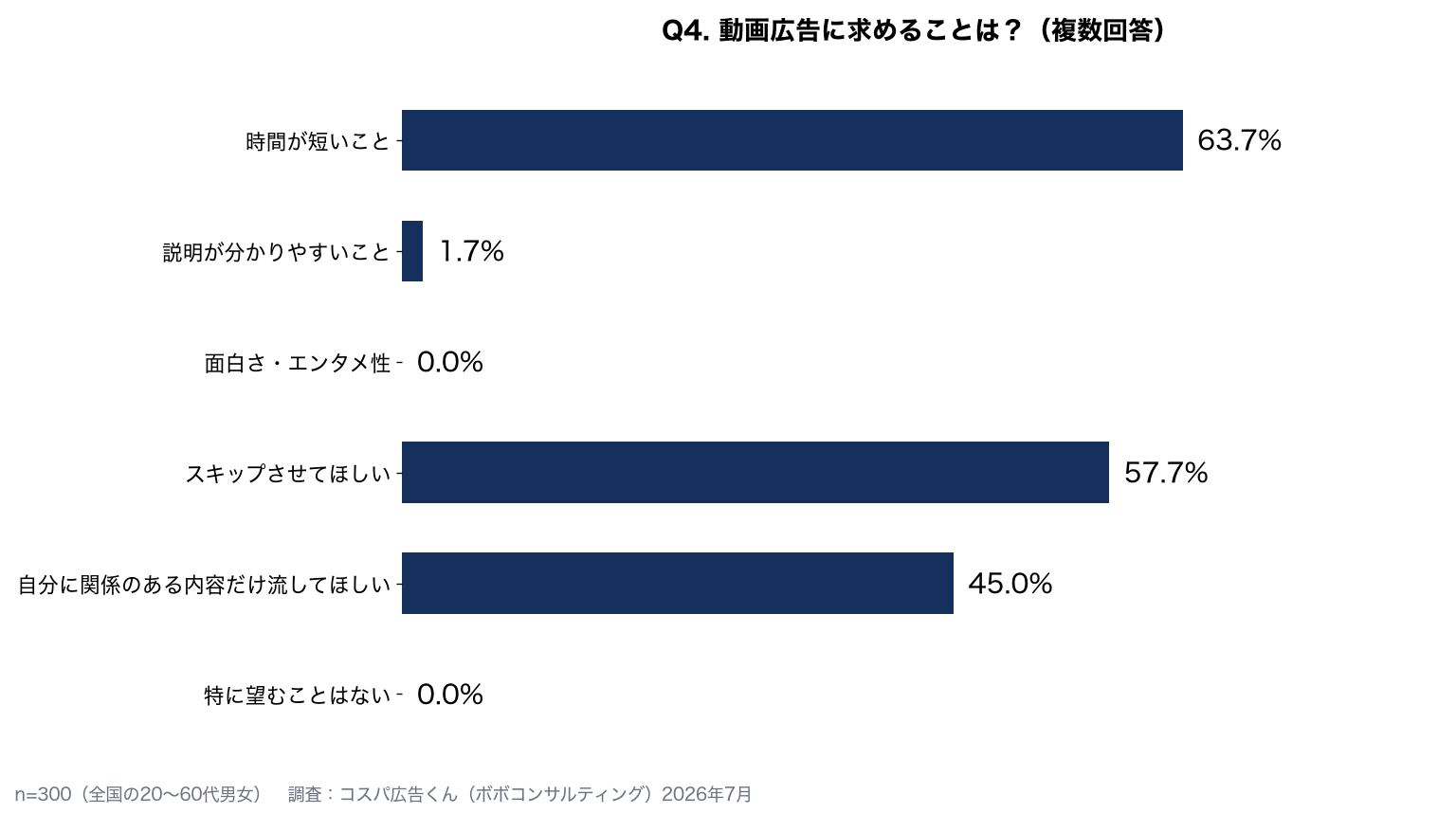 動画広告に求めること：時間が短いこと63.7%、スキップさせてほしい57.7%、自分に関係のある内容だけ流してほしい45.0%