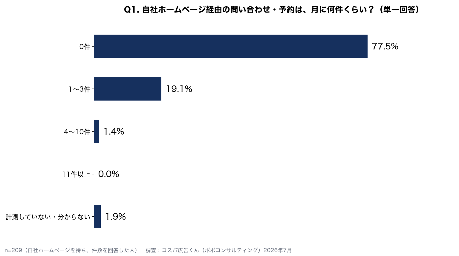 【経営者300人に聞いた】ホームページからの問い合わせ、月に何件？「作ったのに集客できない」のリアル