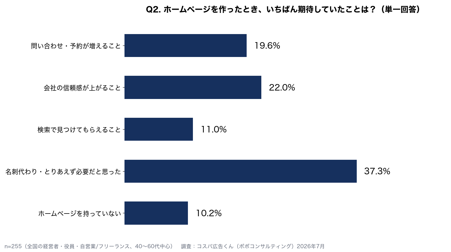 ホームページ作成時にいちばん期待していたこと：名刺代わり・とりあえず必要37.3%、会社の信頼感22.0%、問い合わせ・予約が増えること19.6%、検索で見つけてもらえること11.0%