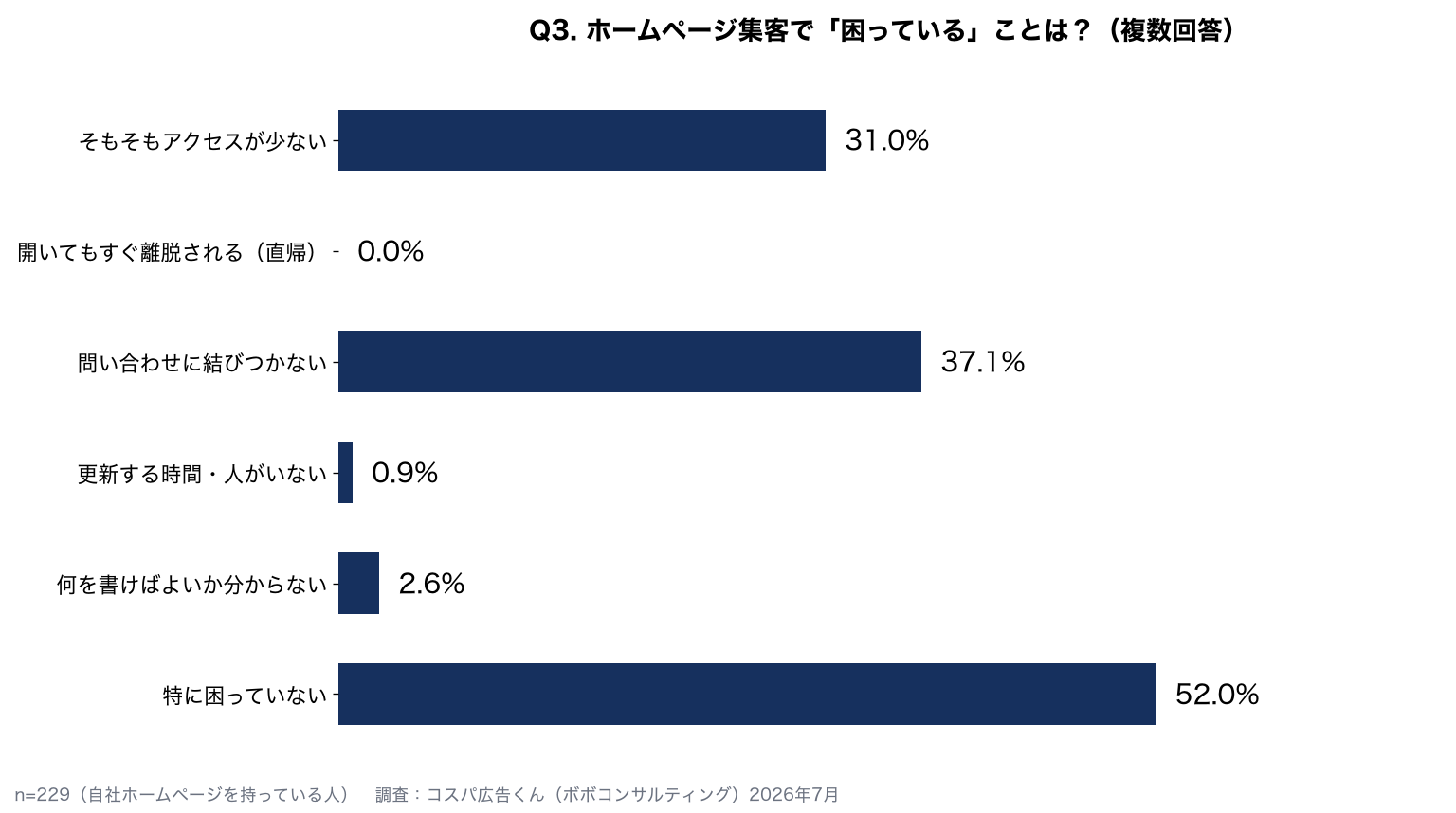 ホームページ集客の困りごと：特に困っていない52.0%、問い合わせに結びつかない37.1%、そもそもアクセスが少ない31.0%