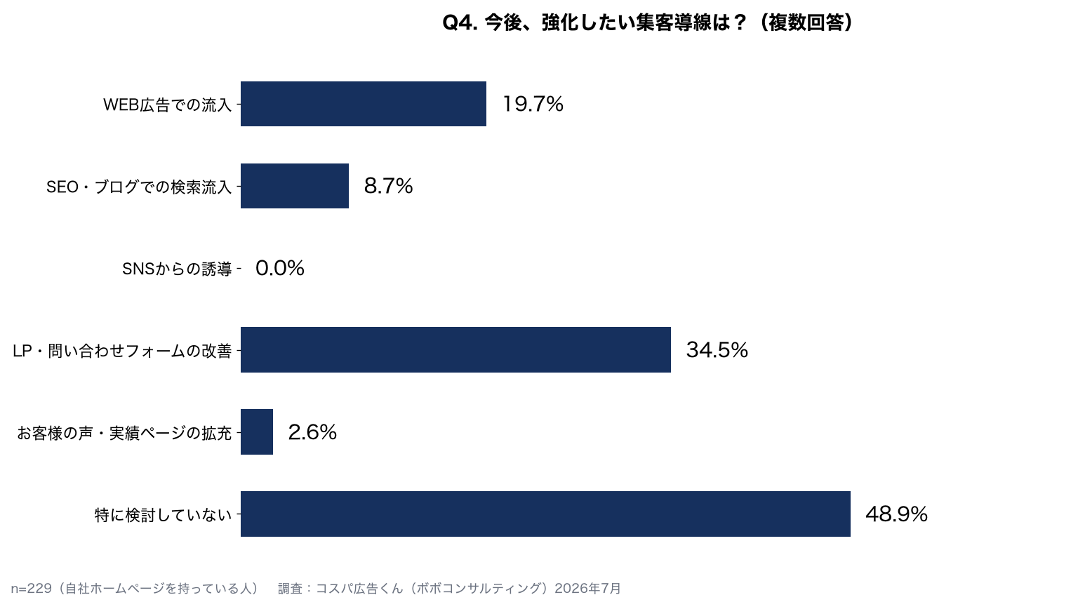 今後強化したい集客導線：特に検討していない48.9%、LP・問い合わせフォームの改善34.5%、WEB広告での流入19.7%、SEO・ブログ8.7%