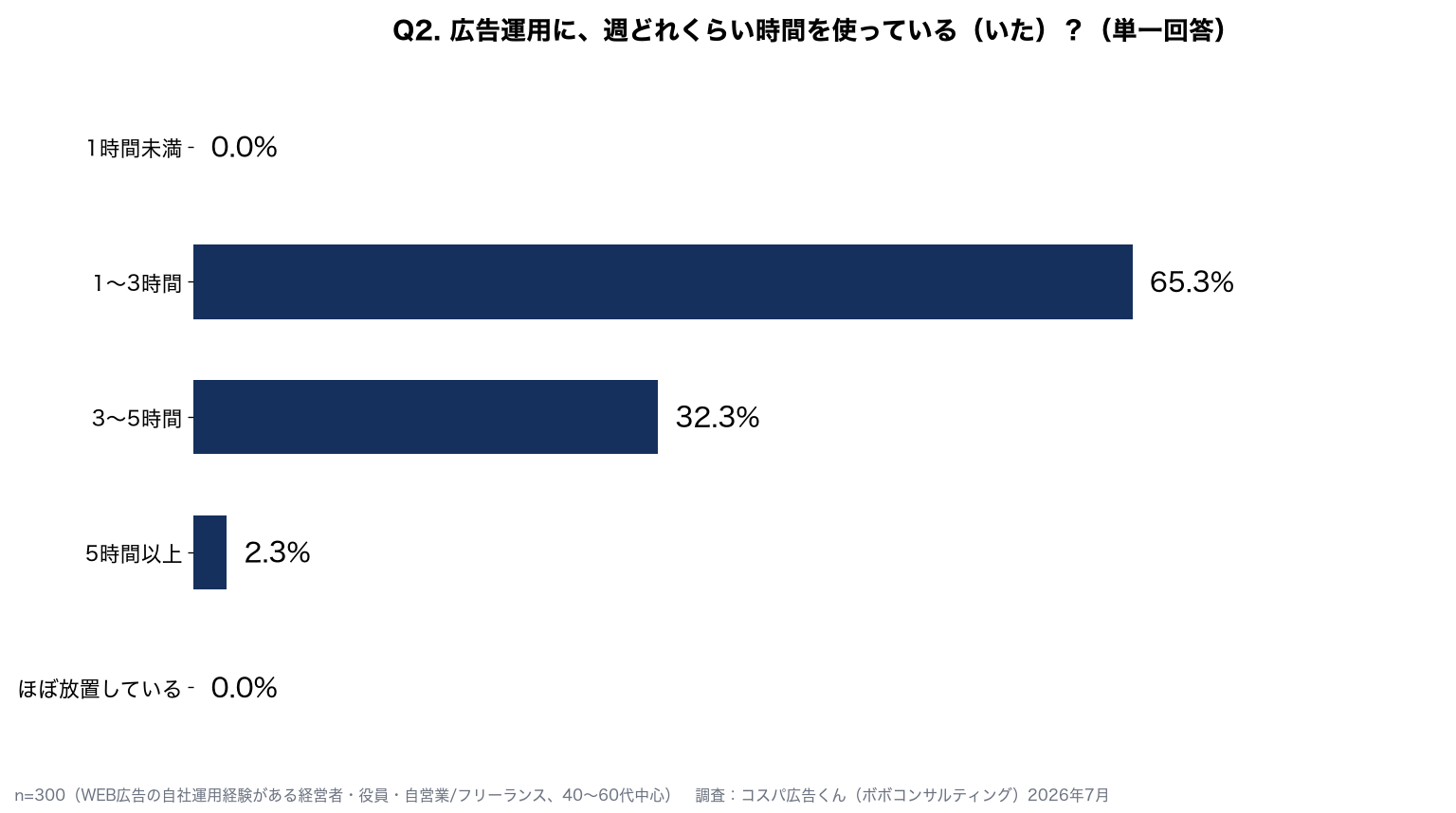 広告運用に使う週あたりの時間：1〜3時間65.3%、3〜5時間32.3%、5時間以上2.3%