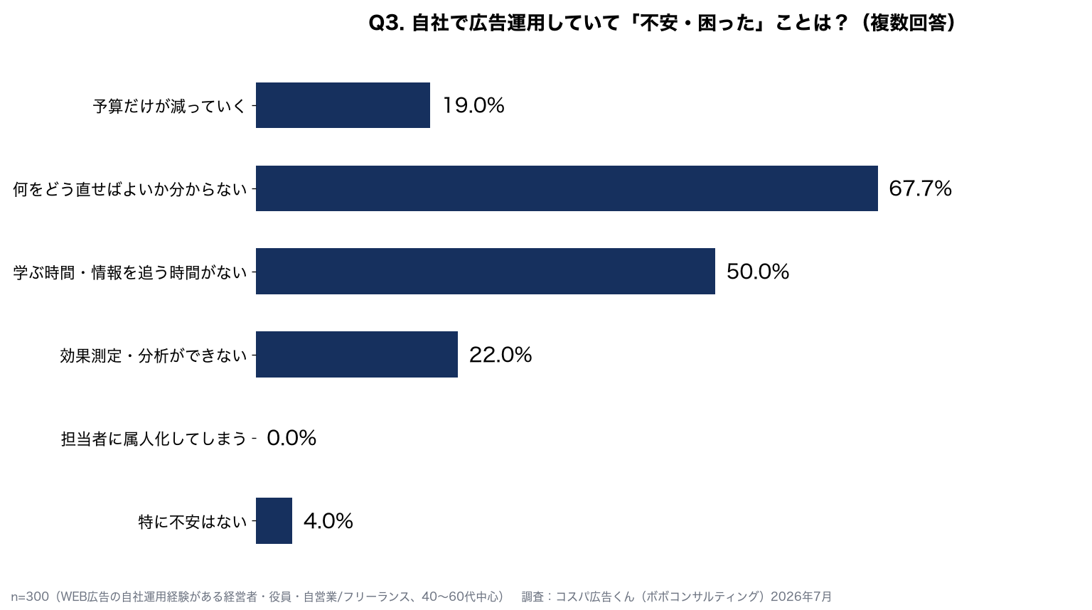 自社運用の不安：何をどう直せばよいか分からない67.7%、学ぶ時間・情報を追う時間がない50.0%、効果測定・分析ができない22.0%、予算だけが減っていく19.0%