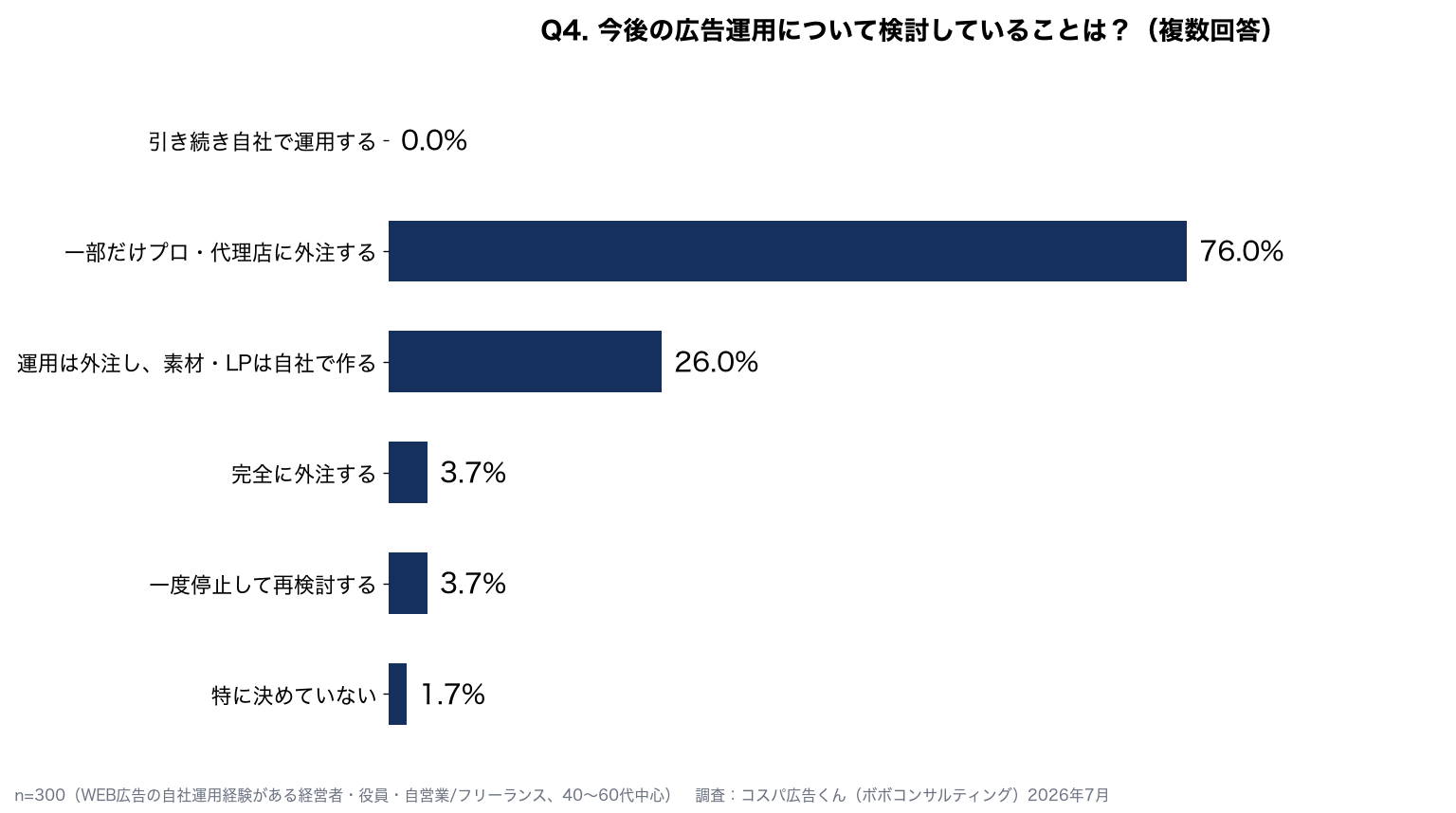 今後の広告運用の検討：一部だけプロ・代理店に外注する76.0%、運用は外注し素材・LPは自社で作る26.0%、完全に外注する3.7%、引き続き自社で運用する0%