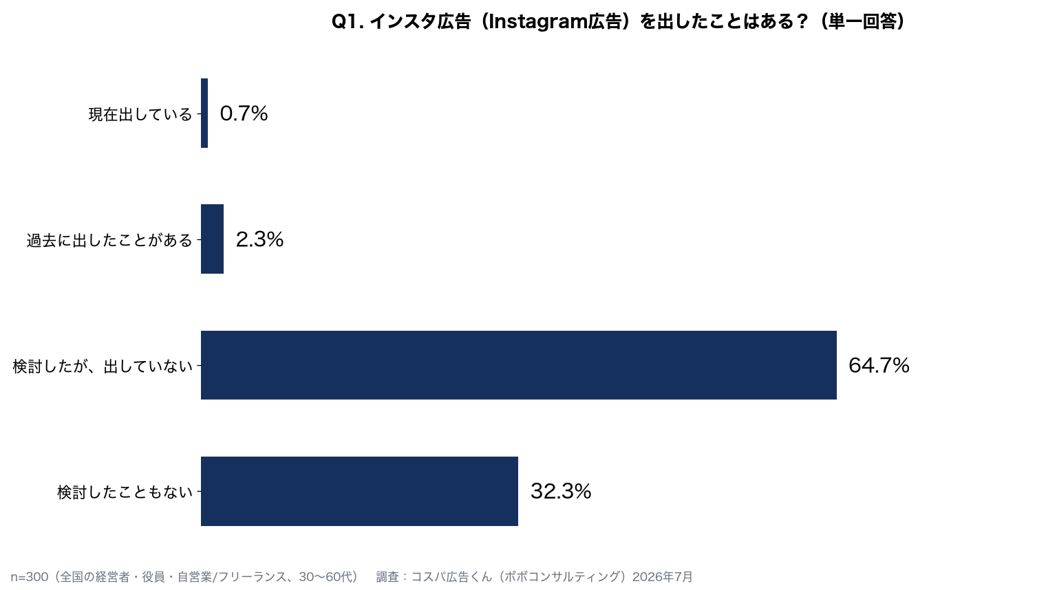 【経営者300人に聞いた】インスタ広告は月いくらから？「検討したけど出していない」6割の理由と費用の目安