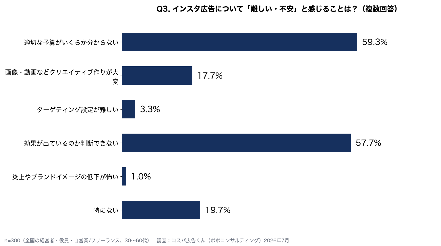 インスタ広告の不安：適切な予算がいくらか分からない59.3%、効果が出ているのか判断できない57.7%、クリエイティブ作りが大変17.7%