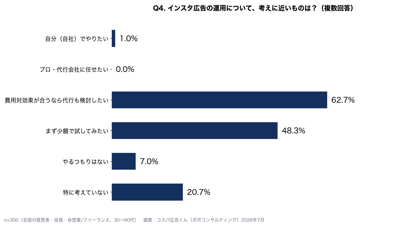 インスタ広告の運用意向：費用対効果が合うなら代行も検討62.7%、まず少額で試したい48.3%、自分でやりたい1.0%