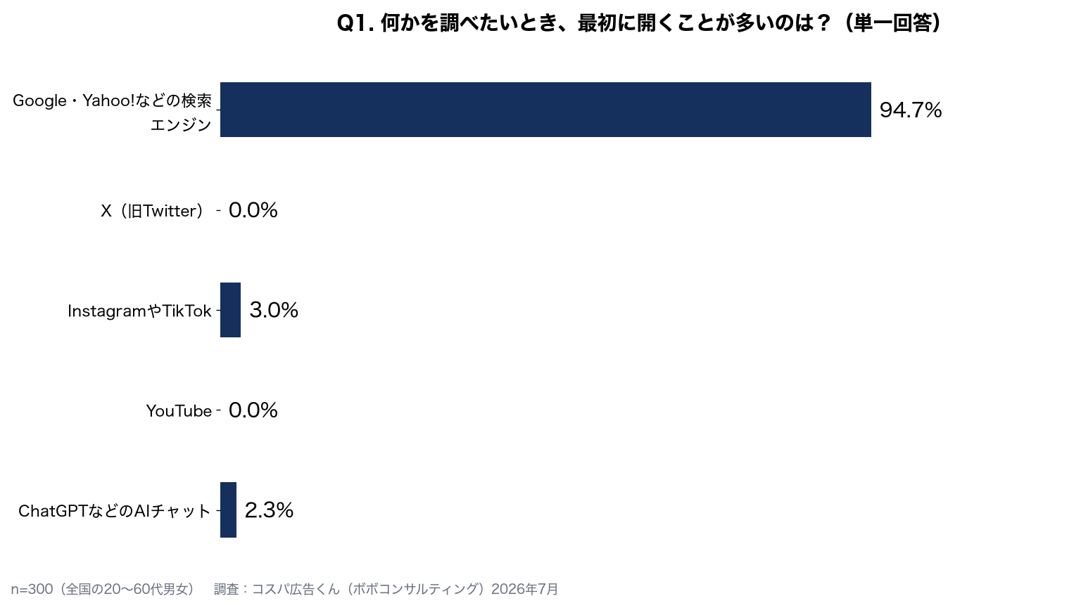 【300人に聞いた】調べ物はGoogle検索？SNS？AI？2026年の「検索の使い分け」実態調査
