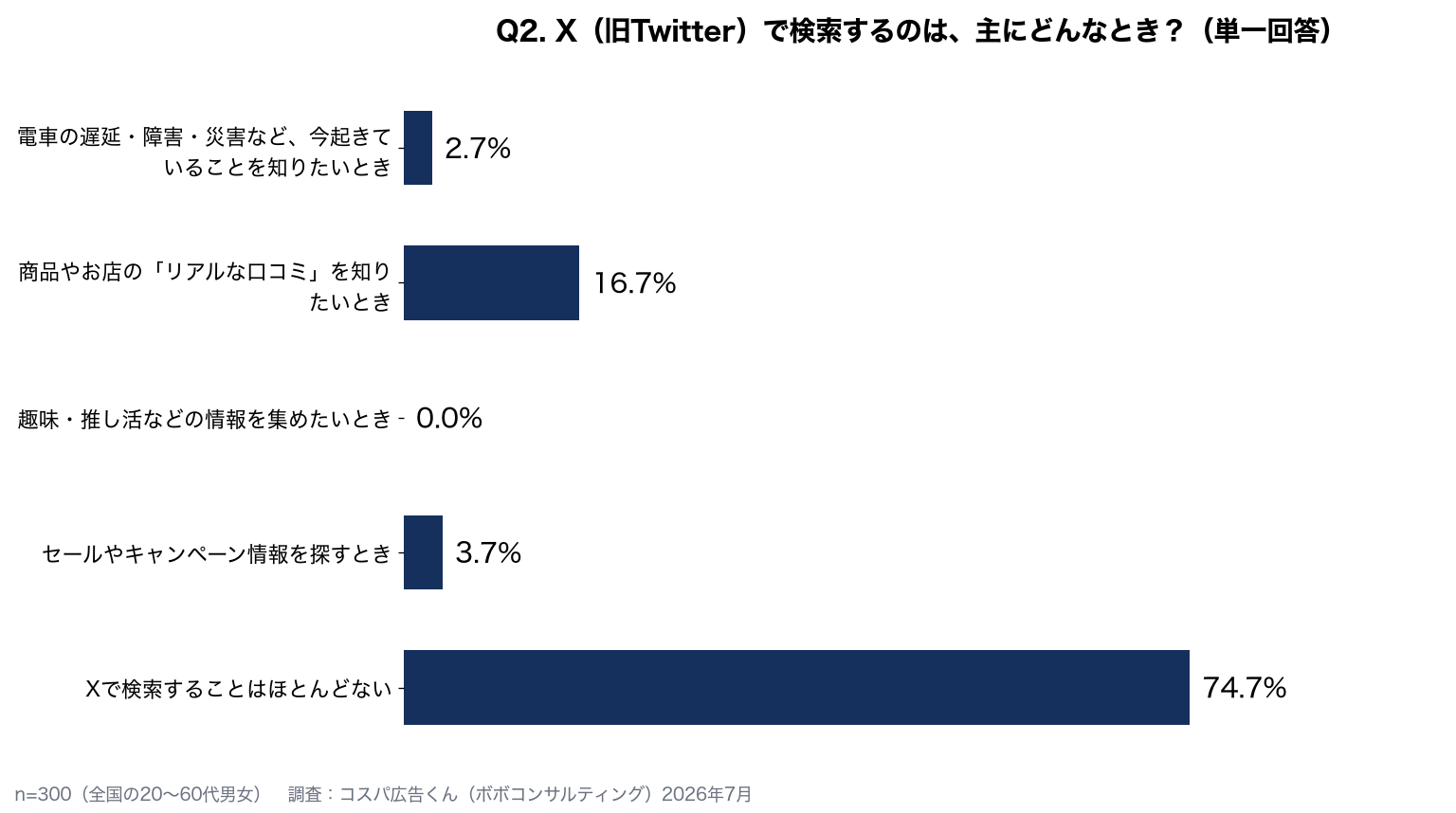 Xで検索するとき：ほとんどない74.7%、商品やお店のリアルな口コミ16.7%、セール・キャンペーン3.7%、リアルタイム情報2.7%