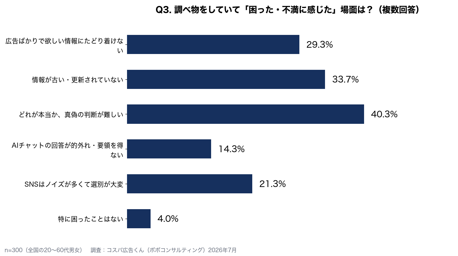 調べ物の不満：真偽の判断が難しい40.3%、情報が古い33.7%、広告ばかり29.3%、SNSはノイズが多い21.3%、AIの回答が的外れ14.3%