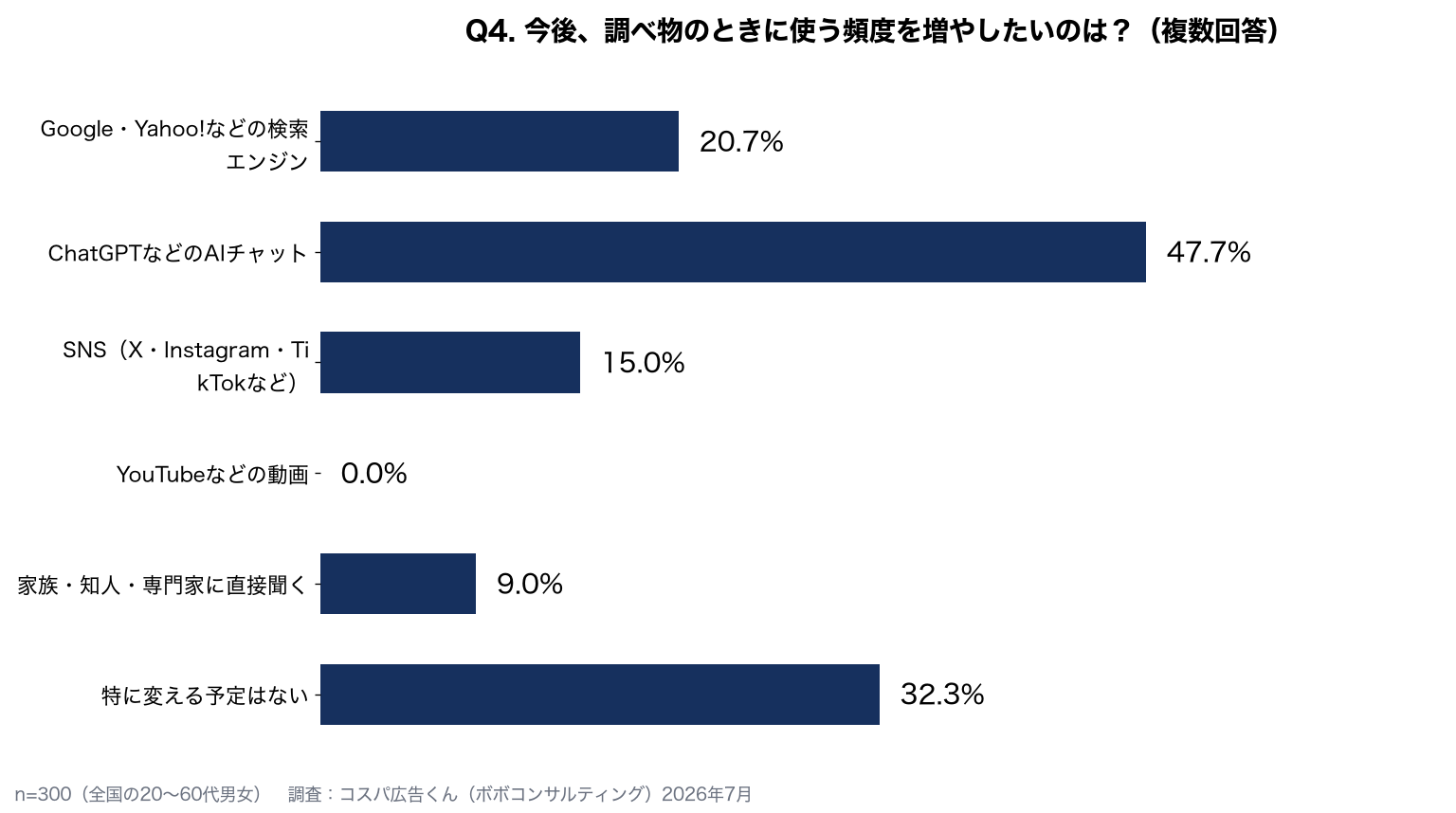 今後使う頻度を増やしたい調べ物の手段:ChatGPTなどのAIチャット47.7%、特に変える予定はない32.3%、検索エンジン20.7%、SNS15.0%