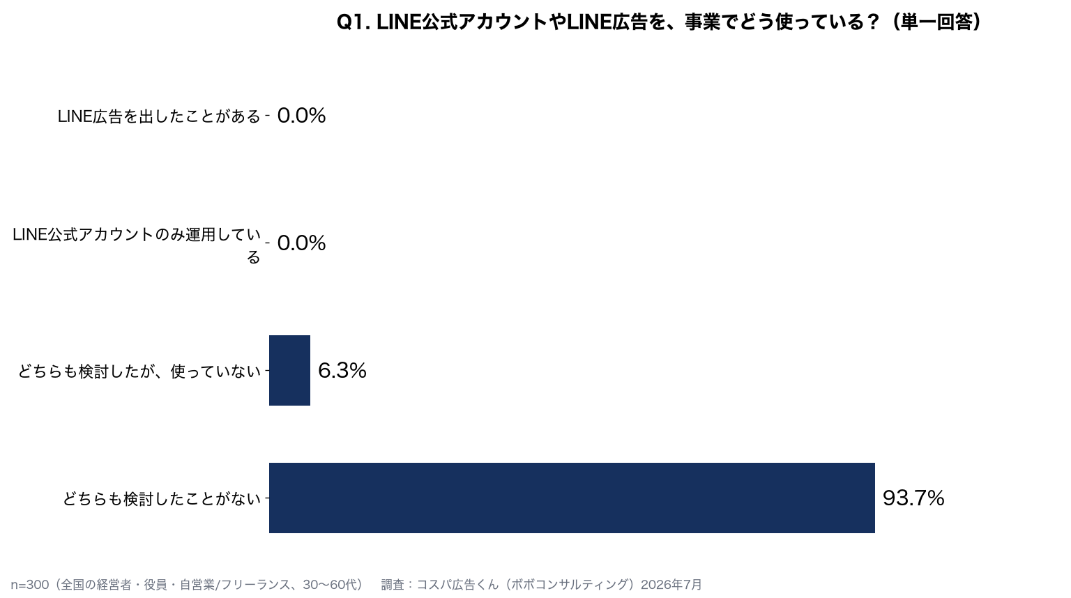 【経営者300人に聞いた】LINE広告、まだ9割が“ノーマーク”。費用の目安と運用代行を選ぶ基準