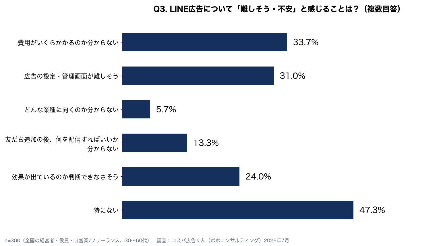 LINE広告の不安：費用がいくらかかるのか分からない33.7%、設定・管理画面が難しそう31.0%、効果が判断できなさそう24.0%