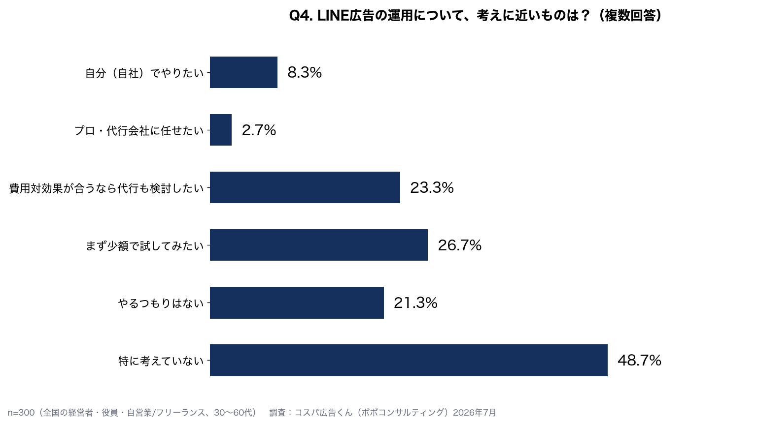 LINE広告の運用意向：まず少額で試したい26.7%、費用対効果が合うなら代行も検討23.3%、自分でやりたい8.3%