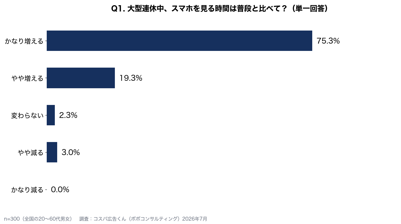 【300人に聞いた】GW・お盆・年末年始、スマホ時間は増える？減る？連休中のネット利用と「検討ごと」の実態
