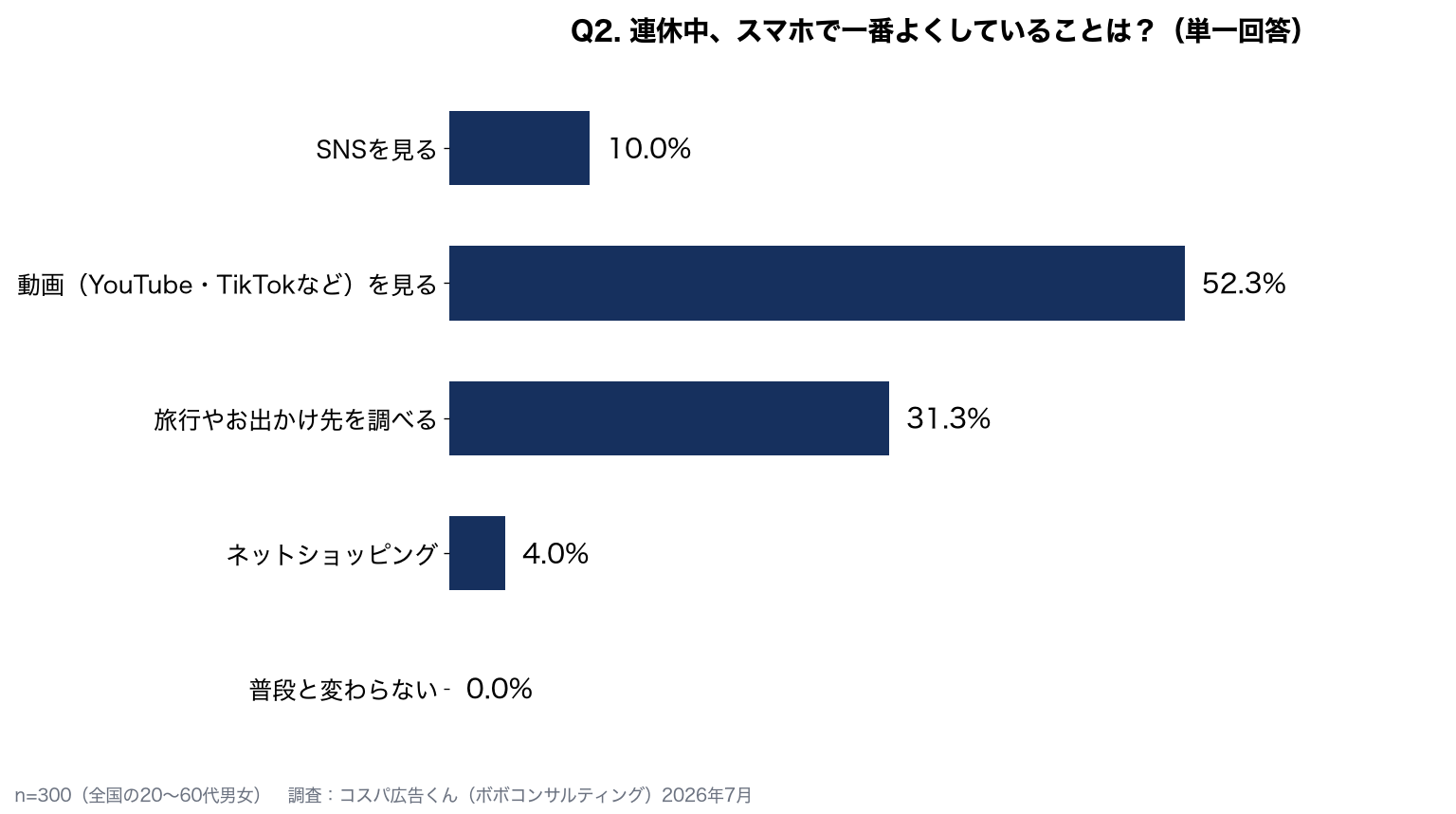 連休中にスマホで一番よくしていること：動画52.3%、旅行やお出かけ先を調べる31.3%、SNS10.0%、ネットショッピング4.0%