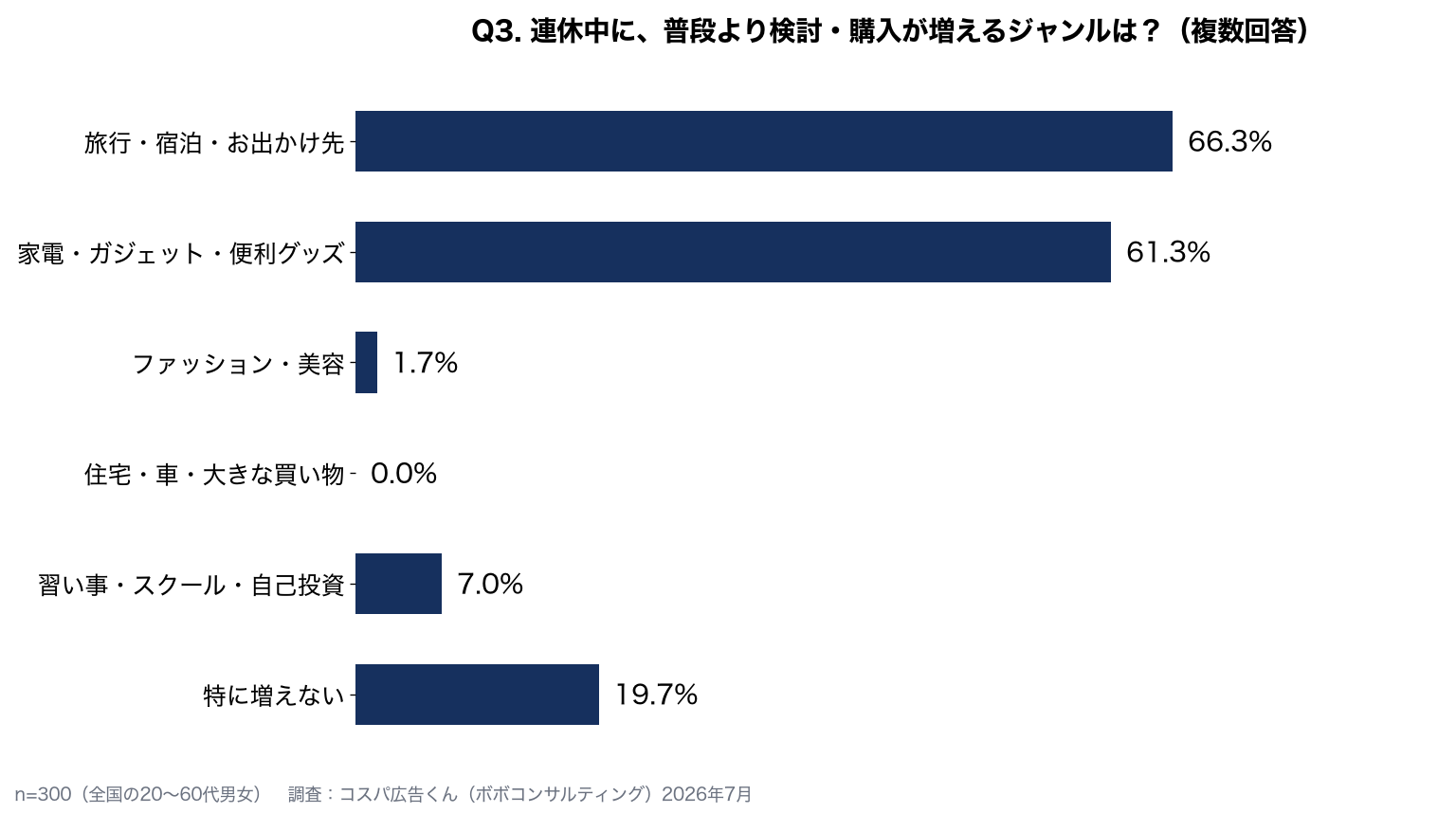 連休中に検討・購入が増えるジャンル：旅行・宿泊・お出かけ先66.3%、家電・ガジェット61.3%、特に増えない19.7%など