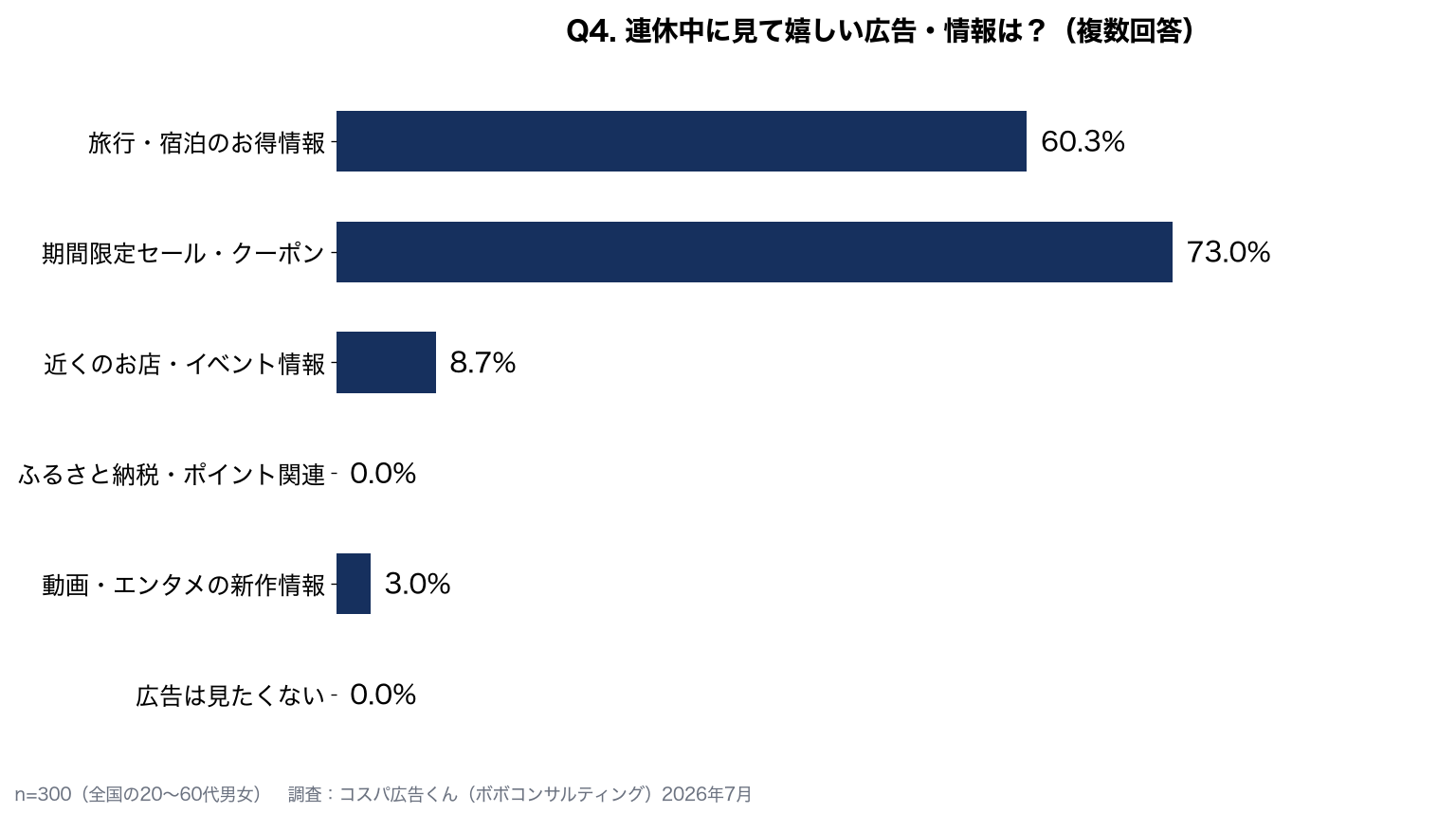 連休中に見て嬉しい広告・情報：期間限定セール・クーポン73.0%、旅行・宿泊のお得情報60.3%など