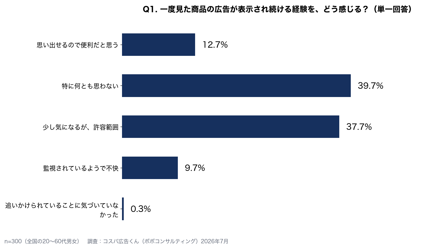 追いかけてくる広告、正直どう思ってる？300人に聞いたリターゲティング広告のホンネ