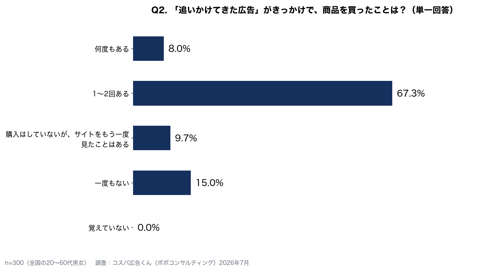 追いかけてきた広告がきっかけの購入経験：1〜2回ある67.3%、一度もない15.0%、再訪あり9.7%、何度もある8.0%