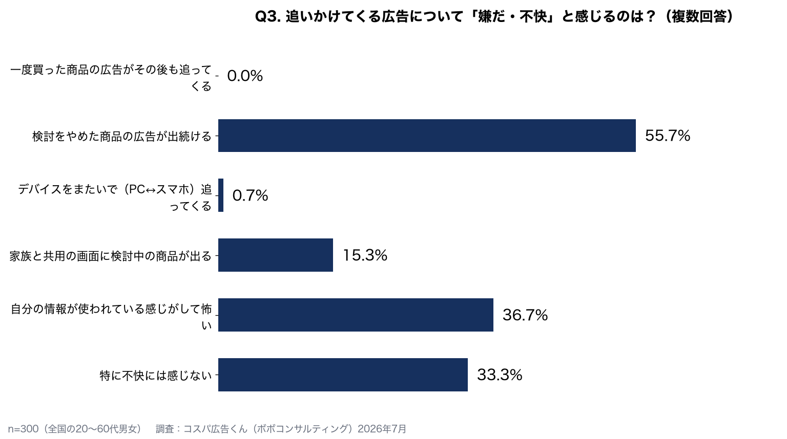 追いかけてくる広告で不快な場面：検討をやめた商品の広告が出続ける55.7%、自分の情報が使われている感じがして怖い36.7%、特に不快には感じない33.3%、家族と共用の画面に出る15.3%