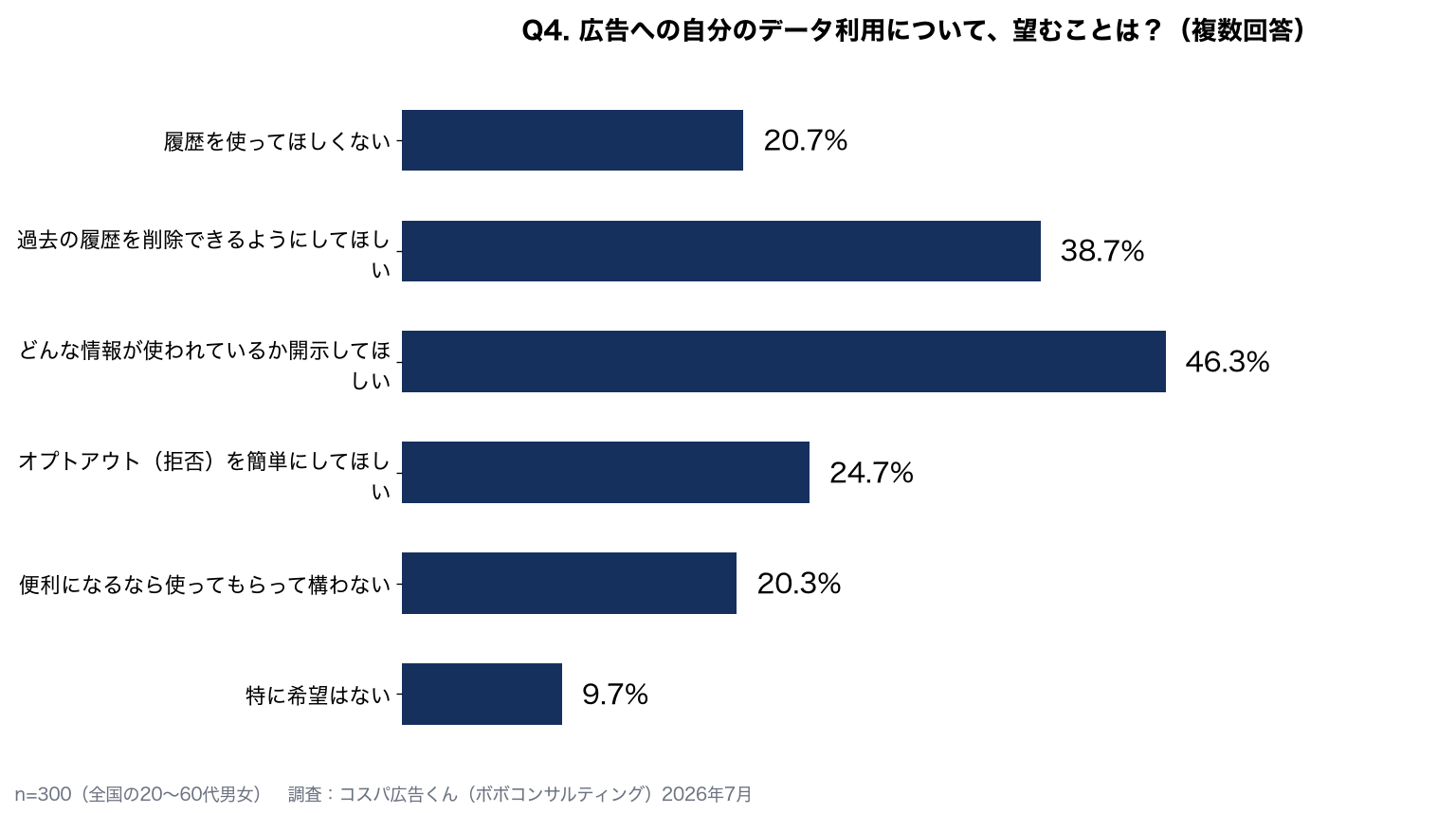 広告へのデータ利用に望むこと：どんな情報が使われているか開示してほしい46.3%、履歴を削除できるようにしてほしい38.7%、オプトアウトを簡単に24.7%、便利になるなら構わない20.3%
