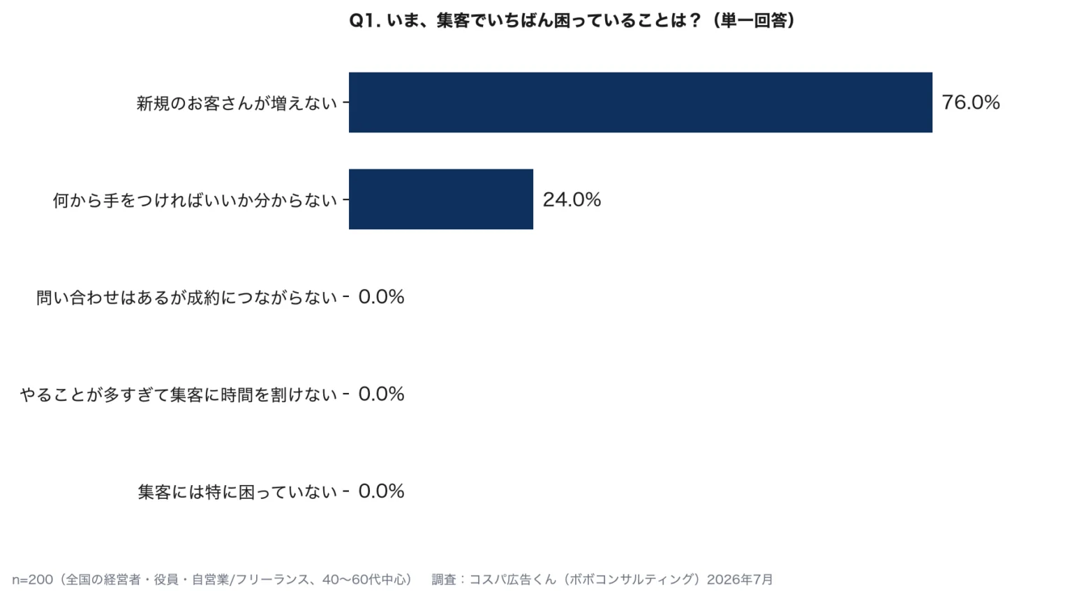 【経営者・集客担当200人に聞いた】いちばんの集客の悩みは？お金をかけている手段と月予算のリアル
