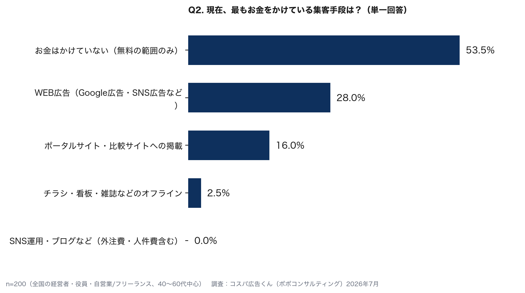 最もお金をかけている集客手段：お金はかけていない53.5%、WEB広告28.0%、ポータルサイト16.0%など
