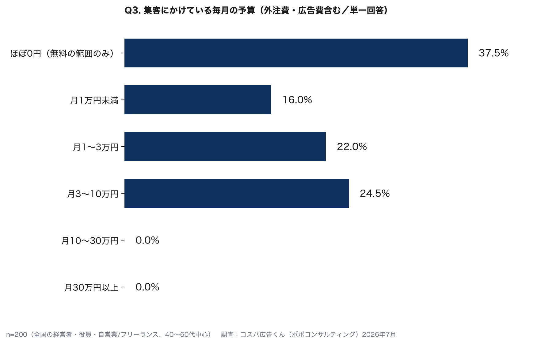 集客の月予算分布：ほぼ0円37.5%、月1万円未満16.0%、月1〜3万円22.0%、月3〜10万円24.5%