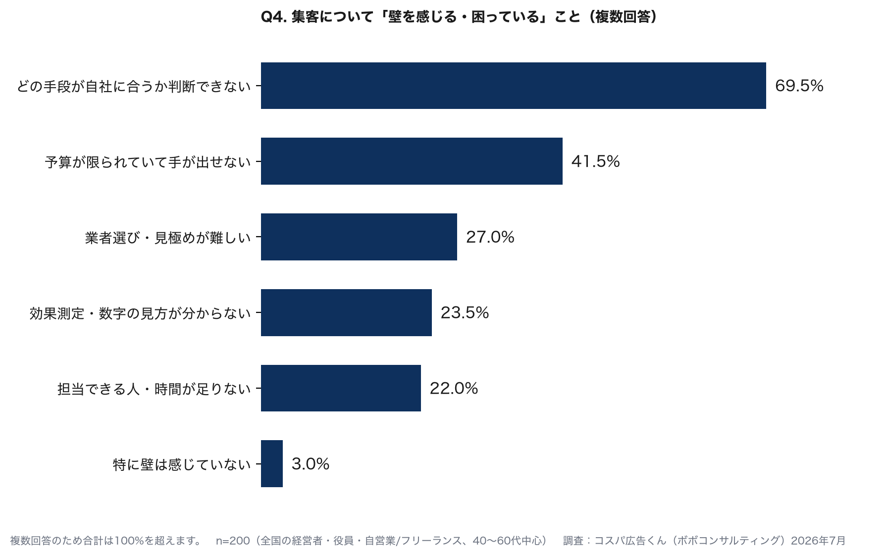 集客の壁：どの手段が自社に合うか判断できない69.5%、予算が限られていて手が出せない41.5%など