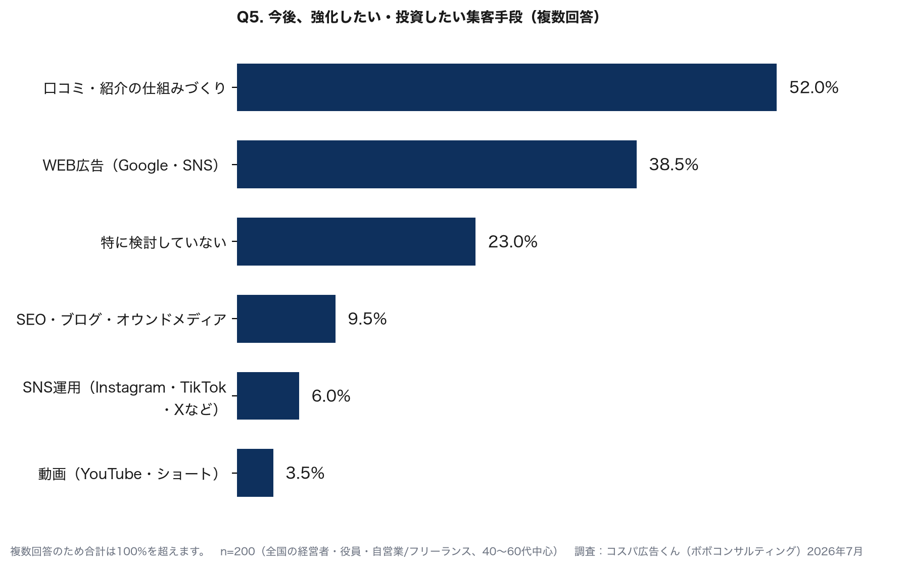 今後強化したい集客手段：口コミ・紹介の仕組みづくり52.0%、WEB広告38.5%など