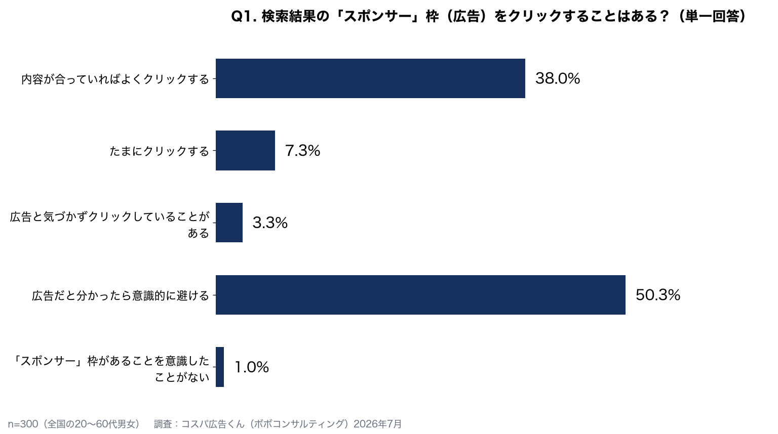 【300人に聞いた】検索結果の「スポンサー」枠、クリックする？広告を避ける人の割合と本音