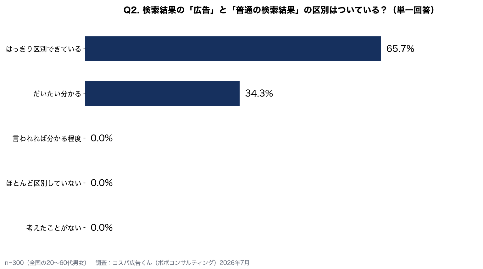 広告と自然検索の区別：はっきり区別できている65.7%、だいたい分かる34.3%