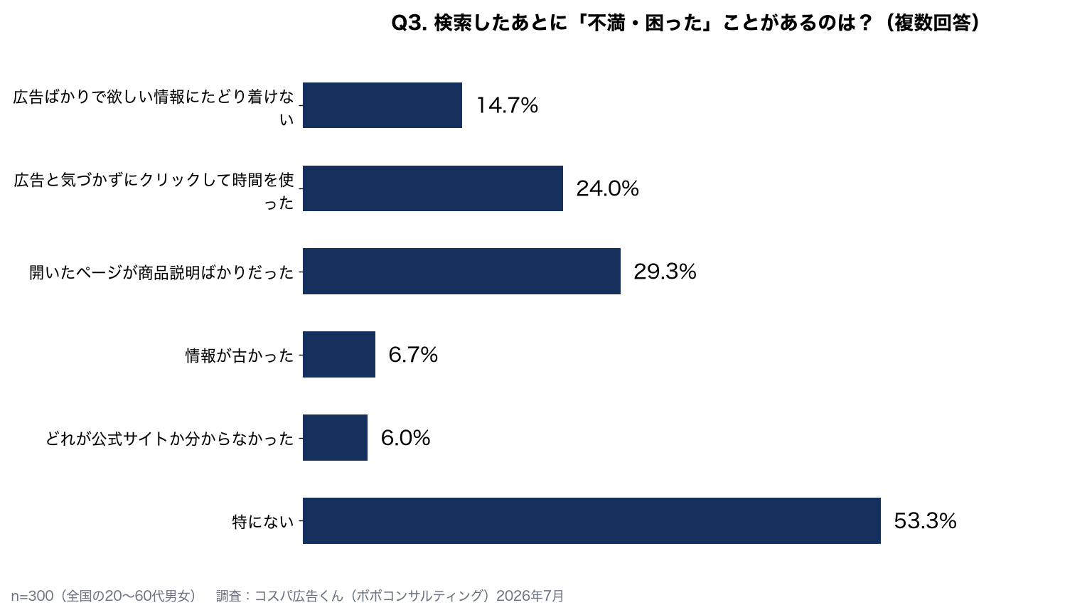 検索後の不満：特にない53.3%、開いたページが商品説明ばかりだった29.3%、広告と気づかずクリックして時間を使った24.0%、広告ばかりで情報にたどり着けない14.7%