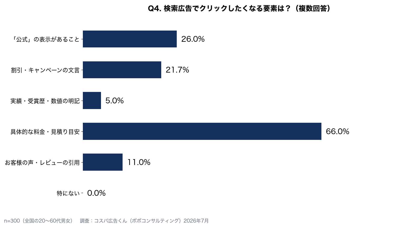 検索広告でクリックしたくなる要素：具体的な料金・見積り目安66.0%、公式の表示26.0%、割引・キャンペーンの文言21.7%、お客様の声11.0%