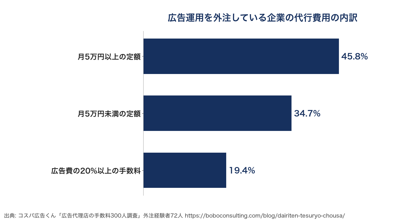 広告運用代行の費用相場｜代理店の手数料の仕組みと選び方【2026年版】