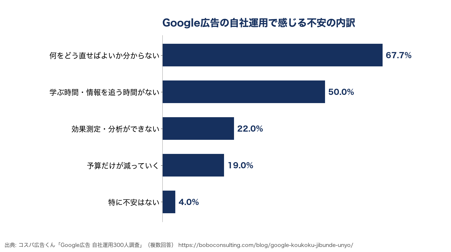 Google広告の費用はいくら？クリック単価の相場と予算の決め方【2026年版】