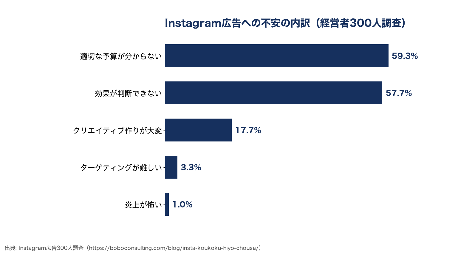 インスタ広告の費用はいくら？課金方式・月予算別の目安と料金シミュレーション【2026年版】