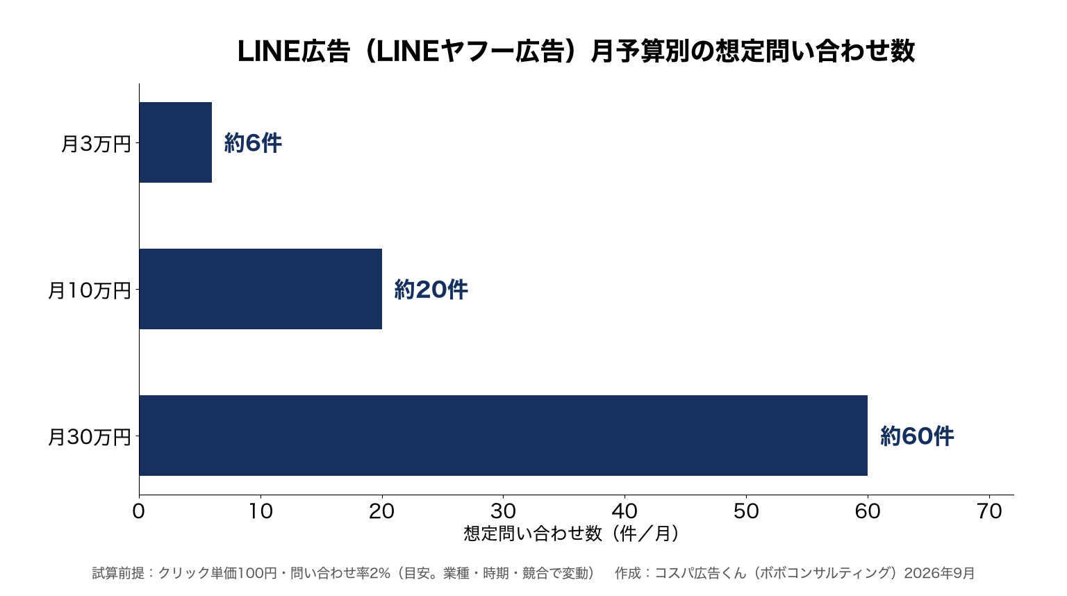 LINE広告（LINEヤフー広告）の費用相場｜課金方式・単価の目安と予算の決め方【2026年版】