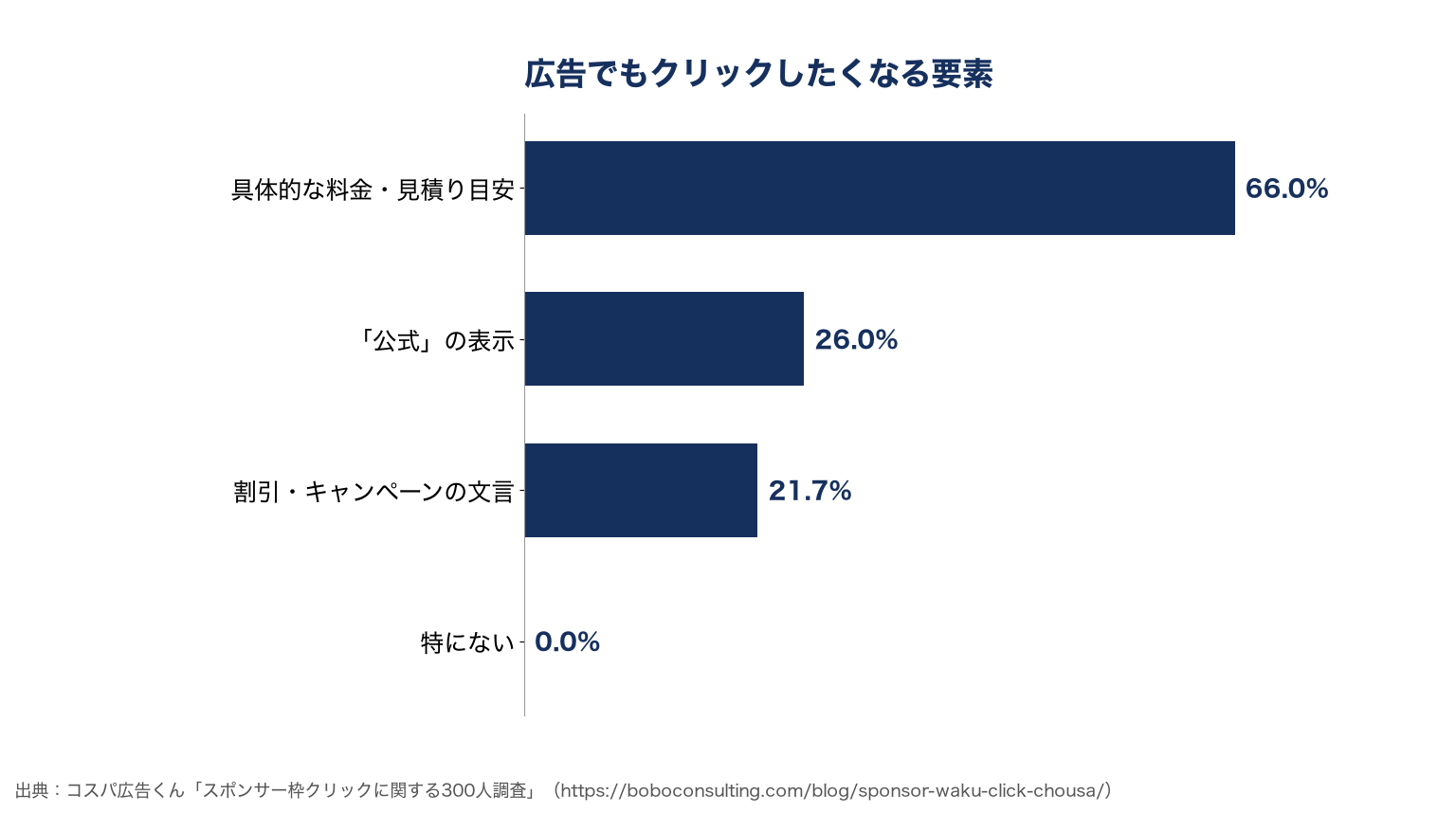リスティング広告の費用はいくら？Google・Yahoo!の相場と少額予算設計【2026年版】