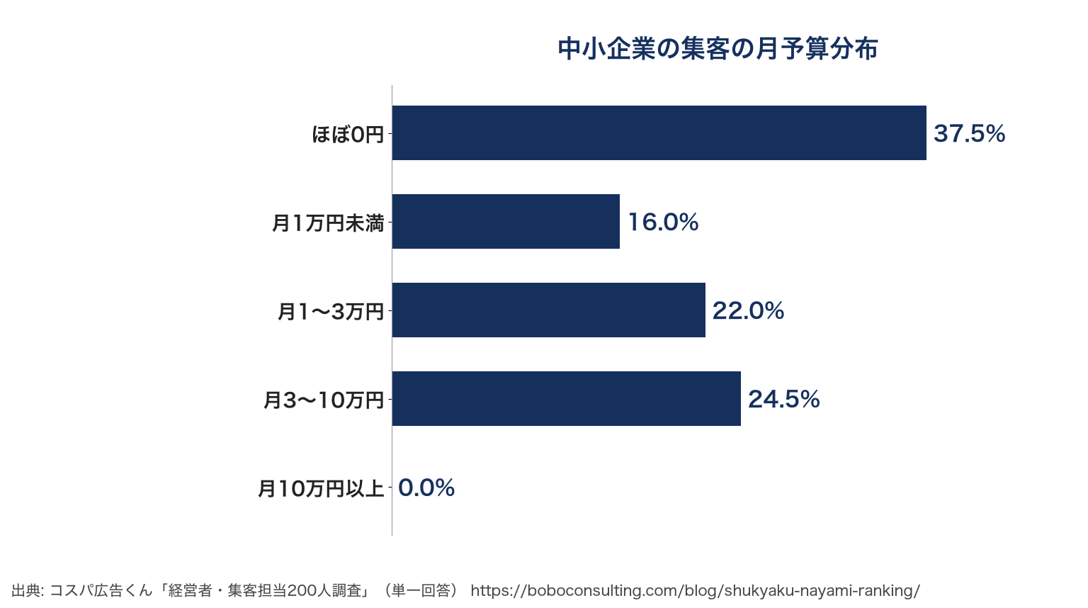 Web広告の費用相場｜媒体別の料金と予算の決め方【2026年版】