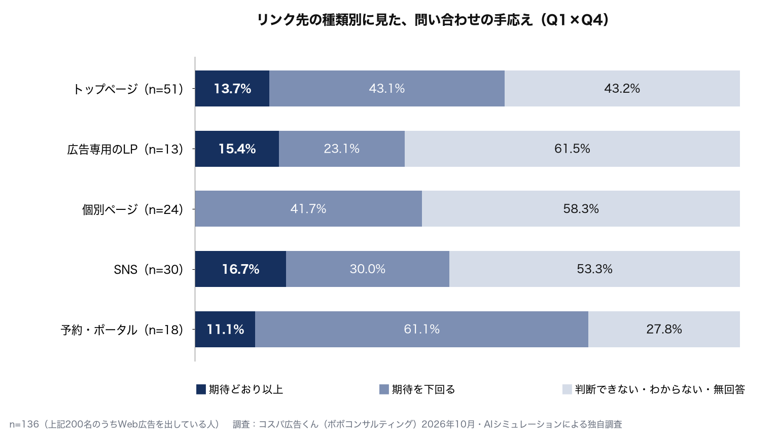 リンク先の種類別の問い合わせの手応え（期待どおり以上／期待を下回る／判断できない・わからない・無回答）：トップページ13.7%／43.1%／43.2%、広告専用のLP15.4%／23.1%／61.5%、個別ページ0.0%／41.7%／58.3%、SNS16.7%／30.0%／53.3%、予約・ポータル11.1%／61.1%／27.8%