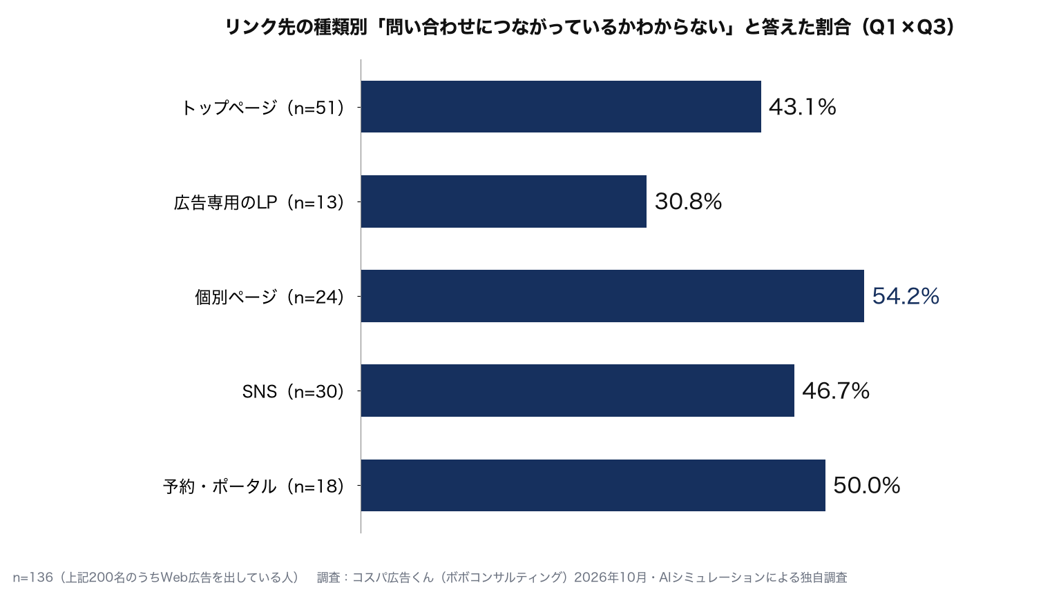 リンク先の種類別に「問い合わせにつながっているかわからない」と答えた割合：トップページ43.1%、広告専用のLP30.8%、個別ページ54.2%、SNS46.7%、予約・ポータル50.0%